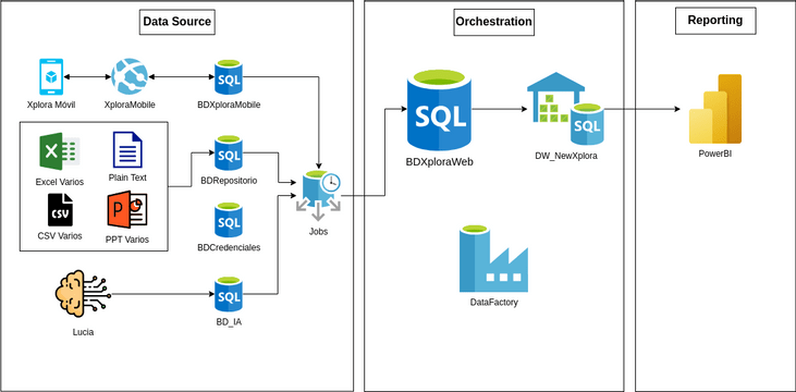 Arquitectura_BD_New_Xplora | Visual Paradigm User-Contributed Diagrams ...